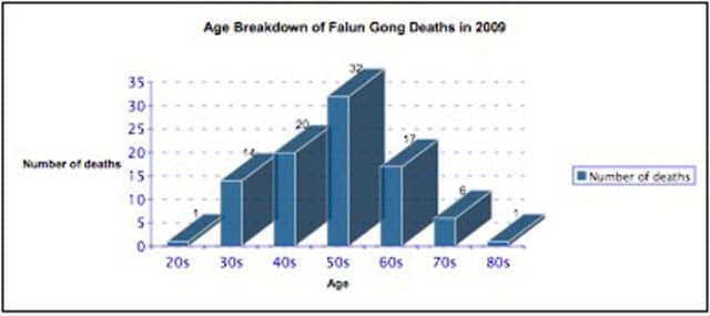 Age breakdown of Falun Gong Deaths in 2009 (click for hi-resolution)