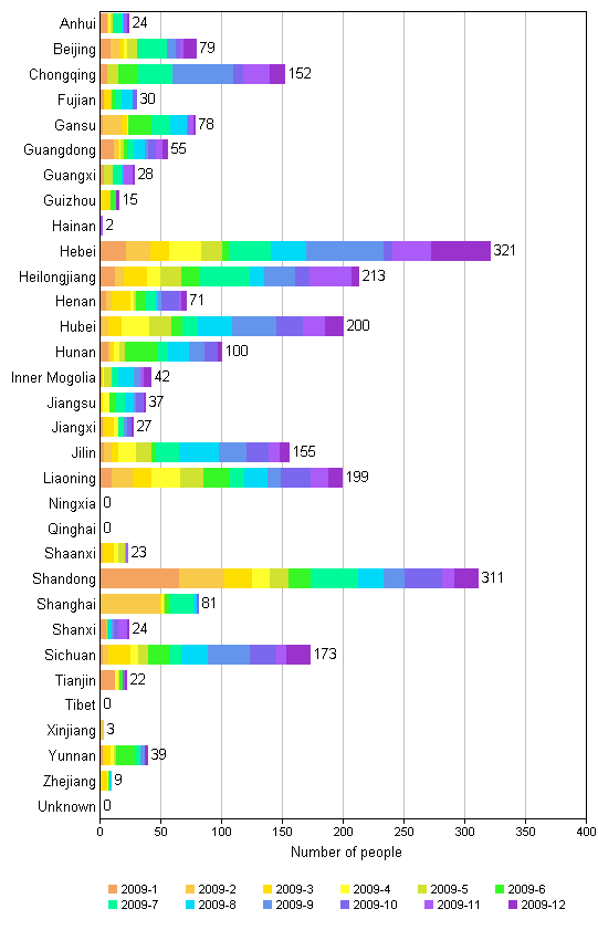 Chart: Falun Dafa practitioners illegally detained in the year of 2009