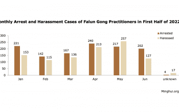 Arrests and harassment reported in first half of 2022